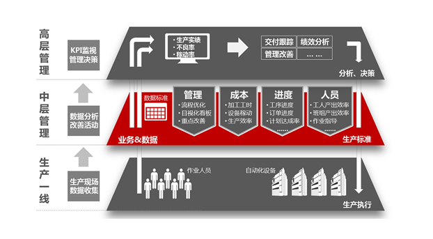 發(fā)現(xiàn)企業(yè)真正的管理需求，mes才能物盡其用！